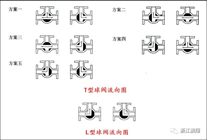 T型電動(dòng)三通球閥流向圖